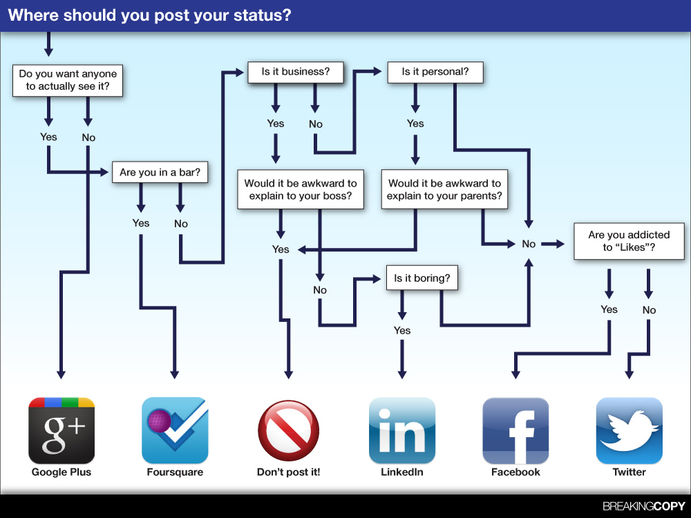 Flowchart for Social Media - NCompass Ltd