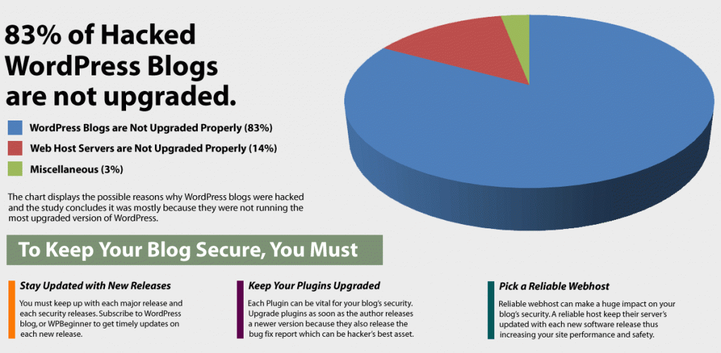 Upgarde WordPress Plugins
